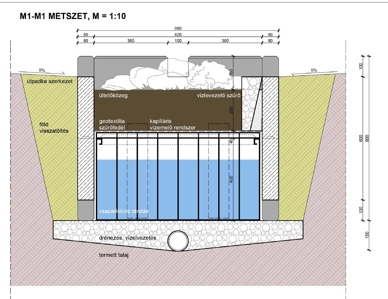 M1-M1 metszet: betonmedence az útpadka mellett, felül ültetőközeg, alatta kapilláris vízemelő rendszer és csapadékvíz-tároló, alul drénezés kavicságyban